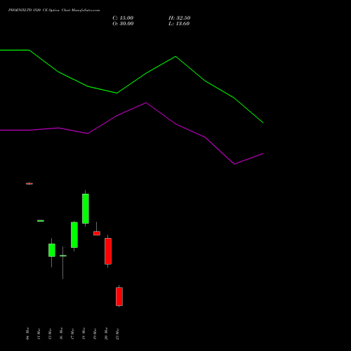 PHOENIXLTD 1520 CE (CALL) 30 March 2026 options price chart analysis The Phoenix Mills Limited 