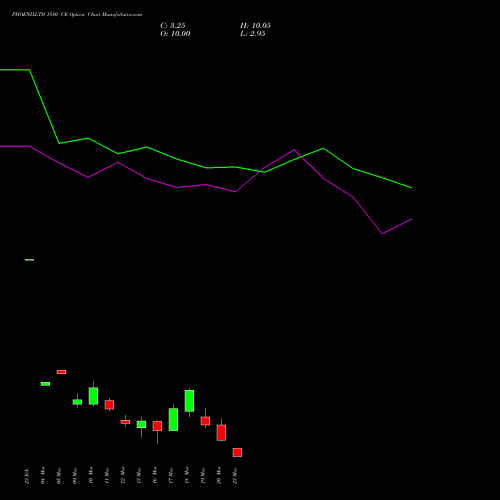 PHOENIXLTD 1580 CE (CALL) 30 March 2026 options price chart analysis The Phoenix Mills Limited 