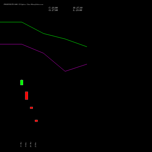PHOENIXLTD 1600 CE (CALL) 28 April 2026 options price chart analysis The Phoenix Mills Limited 
