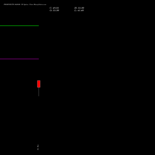 PHOENIXLTD 1620.00 CE (CALL) 30 March 2026 options price chart analysis The Phoenix Mills Limited 