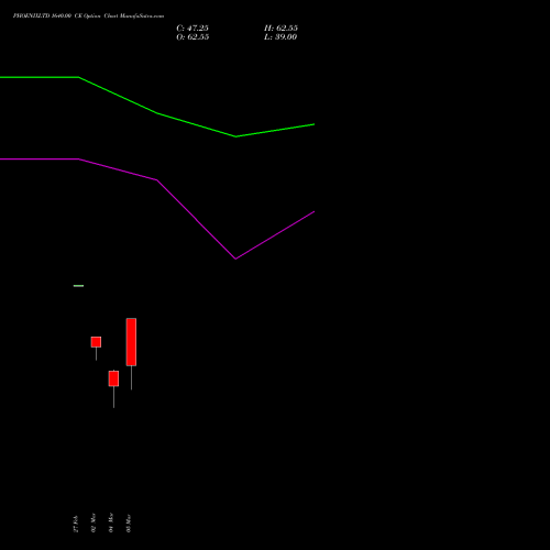 PHOENIXLTD 1640.00 CE (CALL) 30 March 2026 options price chart analysis The Phoenix Mills Limited 