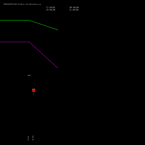 PHOENIXLTD 1640 CE (CALL) 30 March 2026 options price chart analysis The Phoenix Mills Limited 