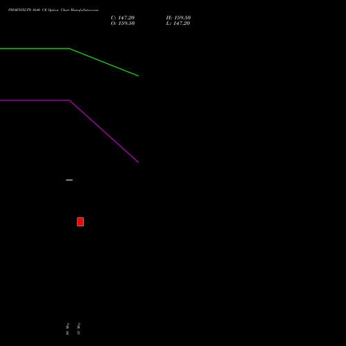 PHOENIXLTD 1640 CE (CALL) 30 June 2026 options price chart analysis The Phoenix Mills Limited 