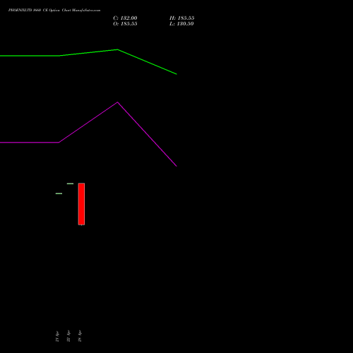 PHOENIXLTD 1660 CE (CALL) 26 May 2026 options price chart analysis The Phoenix Mills Limited 