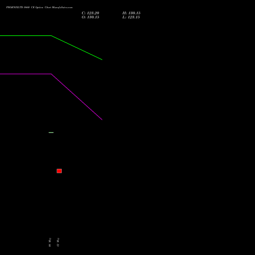 PHOENIXLTD 1660 CE (CALL) 30 June 2026 options price chart analysis The Phoenix Mills Limited 