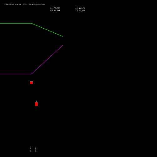 PHOENIXLTD 1680 CE (CALL) 28 April 2026 options price chart analysis The Phoenix Mills Limited 