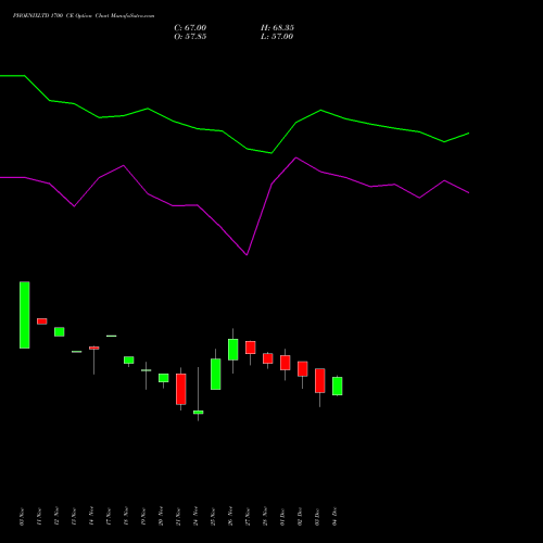 Live PHOENIXLTD 1700 CE (CALL) 30 December 2025 options price chart analysis The Phoenix Mills Limited 
