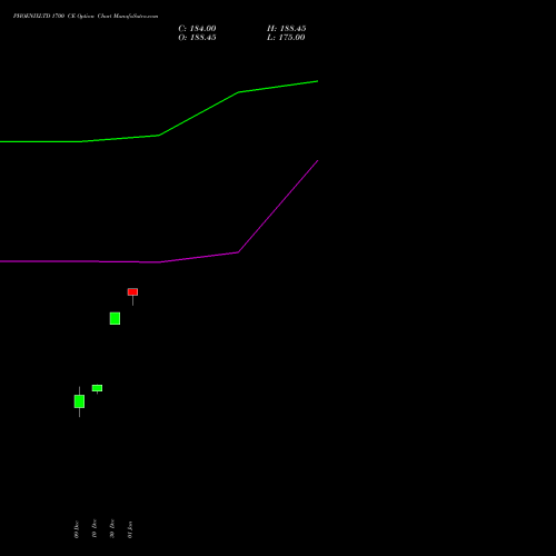 PHOENIXLTD 1700 CE (CALL) 27 January 2026 options price chart analysis The Phoenix Mills Limited 