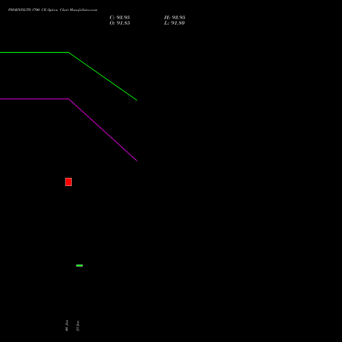 PHOENIXLTD 1700 CE (CALL) 24 February 2026 options price chart analysis The Phoenix Mills Limited 