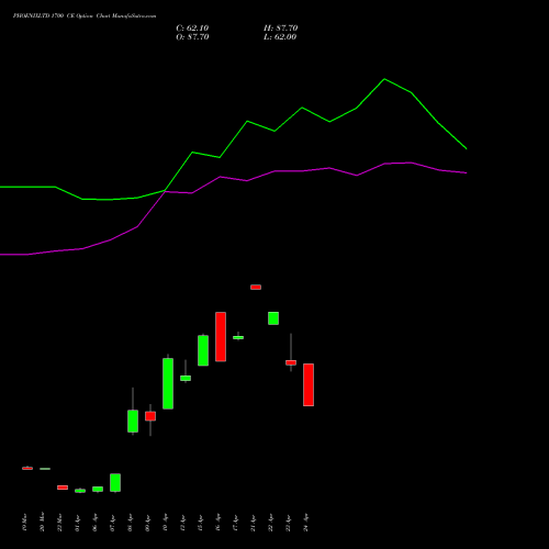 PHOENIXLTD 1700 CE (CALL) 28 April 2026 options price chart analysis The Phoenix Mills Limited 