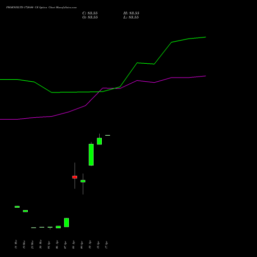 PHOENIXLTD 1720.00 CE (CALL) 28 April 2026 options price chart analysis The Phoenix Mills Limited 