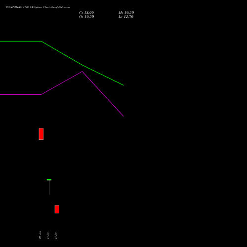 PHOENIXLTD 1720 CE (CALL) 27 January 2026 options price chart analysis The Phoenix Mills Limited 