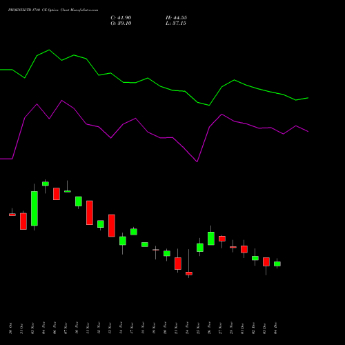 Live PHOENIXLTD 1740 CE (CALL) 30 December 2025 options price chart analysis The Phoenix Mills Limited 