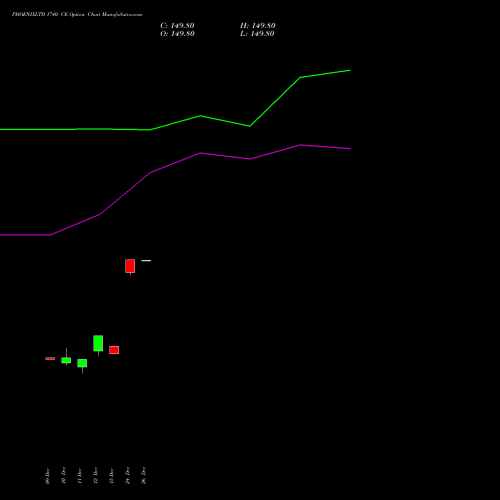 PHOENIXLTD 1740 CE (CALL) 27 January 2026 options price chart analysis The Phoenix Mills Limited 