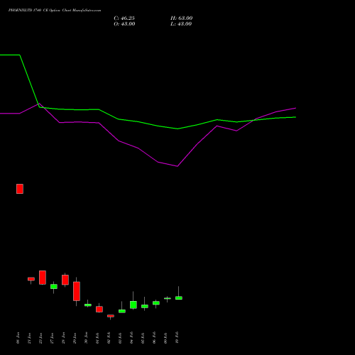 PHOENIXLTD 1740 CE (CALL) 24 February 2026 options price chart analysis The Phoenix Mills Limited 