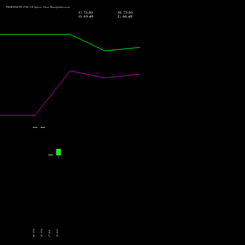 PHOENIXLTD 1740 CE (CALL) 30 March 2026 options price chart analysis The Phoenix Mills Limited 