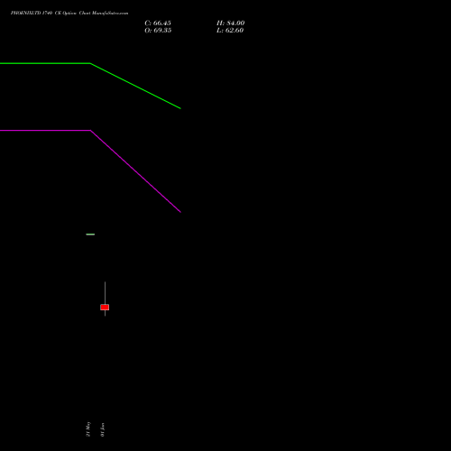 PHOENIXLTD 1740 CE (CALL) 30 June 2026 options price chart analysis The Phoenix Mills Limited 