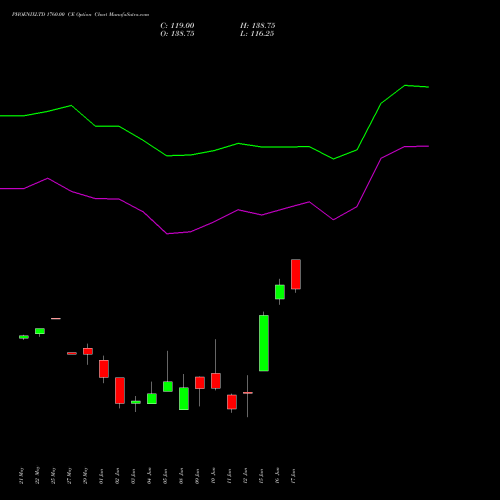 PHOENIXLTD 1760.00 CE (CALL) 30 June 2026 options price chart analysis The Phoenix Mills Limited 