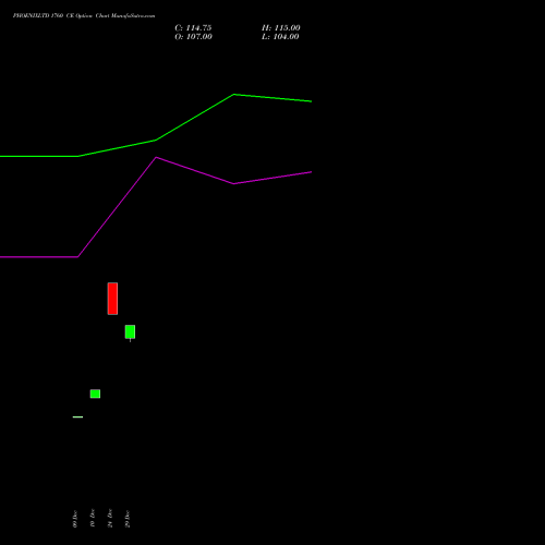 PHOENIXLTD 1760 CE (CALL) 27 January 2026 options price chart analysis The Phoenix Mills Limited 