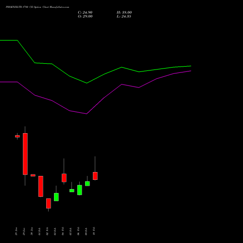 PHOENIXLTD 1780 CE (CALL) 24 February 2026 options price chart analysis The Phoenix Mills Limited 