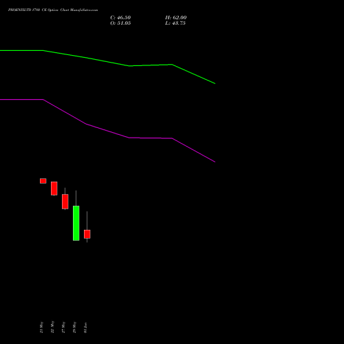 PHOENIXLTD 1780 CE (CALL) 30 June 2026 options price chart analysis The Phoenix Mills Limited 