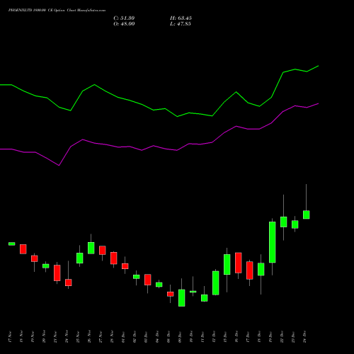 Live PHOENIXLTD 1800.00 CE (CALL) 30 December 2025 options price chart analysis The Phoenix Mills Limited 