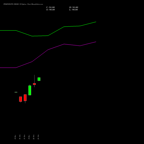Live PHOENIXLTD 1800.00 CE (CALL) 27 January 2026 options price chart analysis The Phoenix Mills Limited 