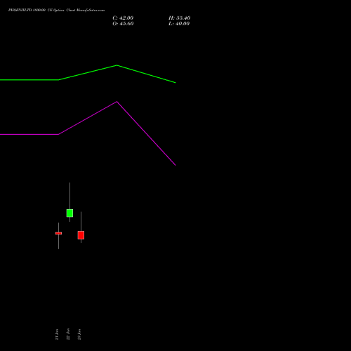 PHOENIXLTD 1800.00 CE (CALL) 24 February 2026 options price chart analysis The Phoenix Mills Limited 