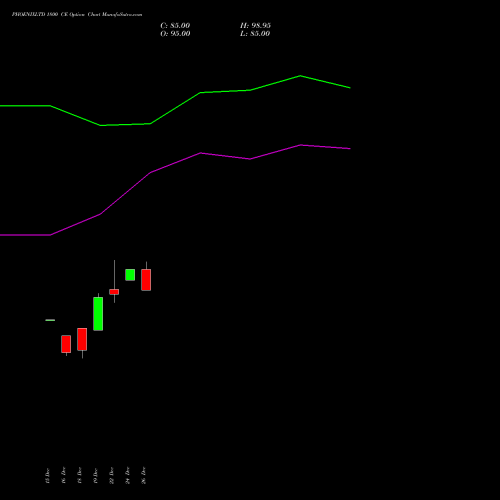 PHOENIXLTD 1800 CE (CALL) 27 January 2026 options price chart analysis The Phoenix Mills Limited 