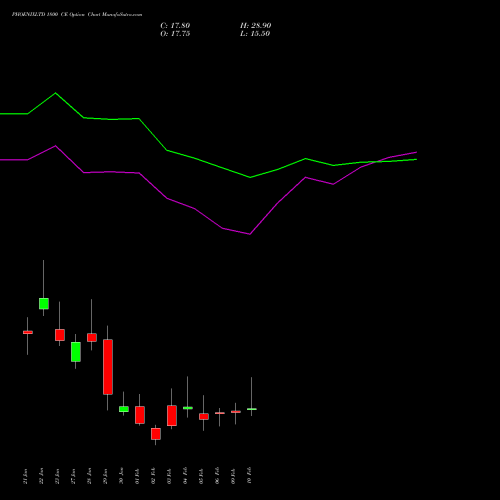 PHOENIXLTD 1800 CE (CALL) 24 February 2026 options price chart analysis The Phoenix Mills Limited 