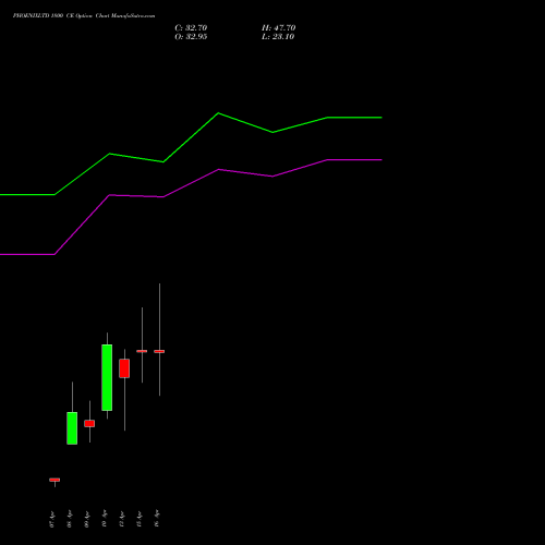 PHOENIXLTD 1800 CE (CALL) 28 April 2026 options price chart analysis The Phoenix Mills Limited 