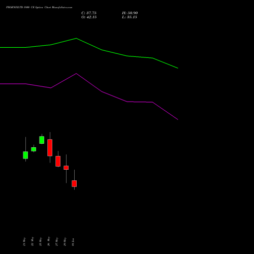 PHOENIXLTD 1800 CE (CALL) 30 June 2026 options price chart analysis The Phoenix Mills Limited 