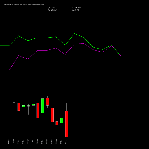PHOENIXLTD 1820.00 CE (CALL) 28 April 2026 options price chart analysis The Phoenix Mills Limited 