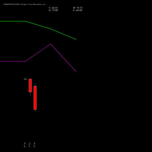 PHOENIXLTD 1820.00 CE (CALL) 26 May 2026 options price chart analysis The Phoenix Mills Limited 
