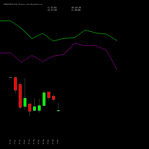 PHOENIXLTD 1820 CE (CALL) 26 May 2026 options price chart analysis The Phoenix Mills Limited 