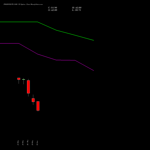 PHOENIXLTD 1820 CE (CALL) 30 June 2026 options price chart analysis The Phoenix Mills Limited 