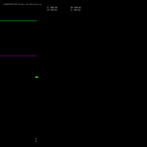 PHOENIXLTD 1820 CE (CALL) 25 August 2026 options price chart analysis The Phoenix Mills Limited 