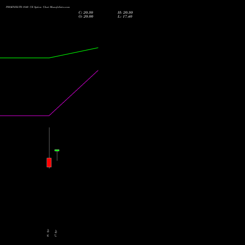 PHOENIXLTD 1840 CE (CALL) 28 April 2026 options price chart analysis The Phoenix Mills Limited 