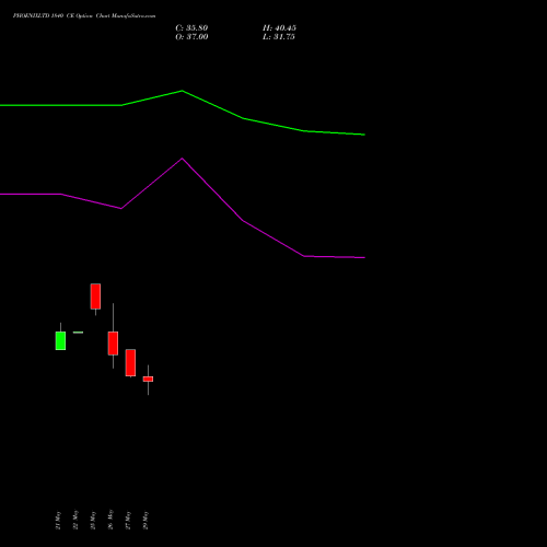 PHOENIXLTD 1840 CE (CALL) 30 June 2026 options price chart analysis The Phoenix Mills Limited 