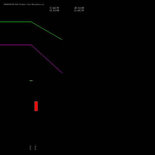 PHOENIXLTD 1840 CE (CALL) 23 November 2026 options price chart analysis The Phoenix Mills Limited 