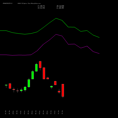 PHOENIXLTD 1860.00 CE (CALL) 27 January 2026 options price chart analysis The Phoenix Mills Limited 