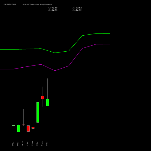 PHOENIXLTD 1860.00 CE (CALL) 30 June 2026 options price chart analysis The Phoenix Mills Limited 
