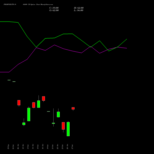 PHOENIXLTD 1860.00 CE (CALL) 27 October 2026 options price chart analysis The Phoenix Mills Limited 