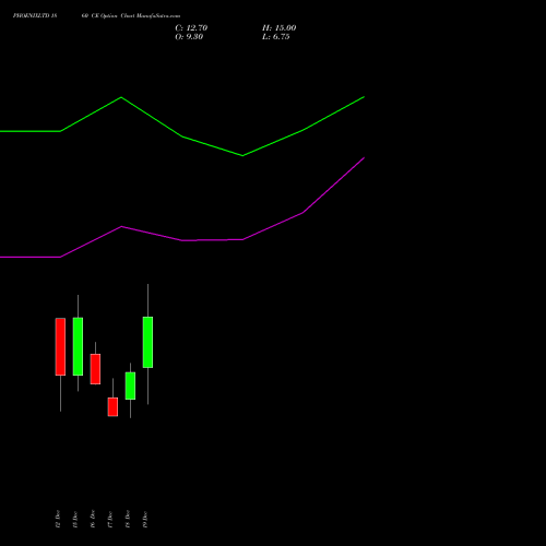 Live PHOENIXLTD 1860 CE (CALL) 30 December 2025 options price chart analysis The Phoenix Mills Limited 