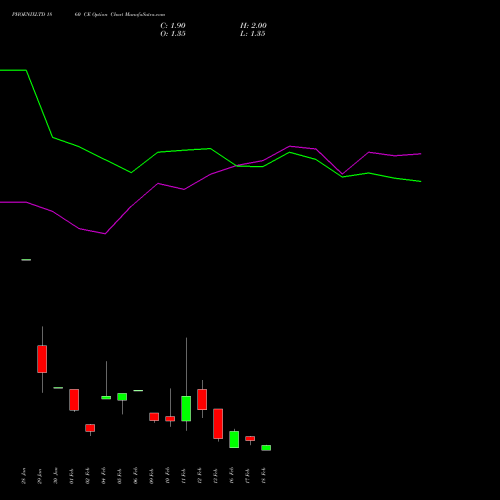 PHOENIXLTD 1860 CE (CALL) 24 February 2026 options price chart analysis The Phoenix Mills Limited 