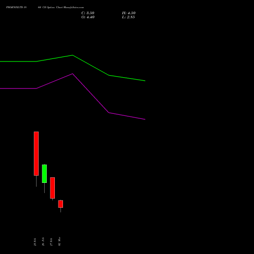 PHOENIXLTD 1860 CE (CALL) 30 March 2026 options price chart analysis The Phoenix Mills Limited 