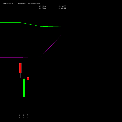 PHOENIXLTD 1860 CE (CALL) 28 April 2026 options price chart analysis The Phoenix Mills Limited 