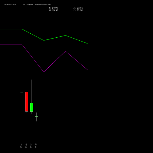 PHOENIXLTD 1860 CE (CALL) 26 May 2026 options price chart analysis The Phoenix Mills Limited 