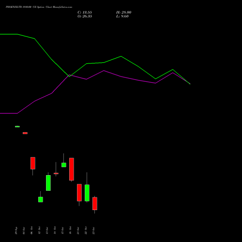 PHOENIXLTD 1880.00 CE (CALL) 27 October 2026 options price chart analysis The Phoenix Mills Limited 