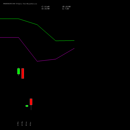 PHOENIXLTD 1880 CE (CALL) 30 June 2026 options price chart analysis The Phoenix Mills Limited 
